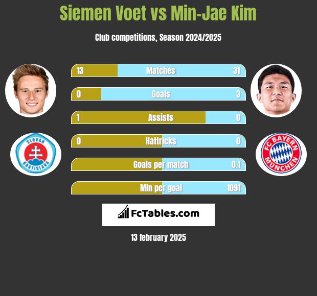 Siemen Voet vs Min-Jae Kim h2h player stats