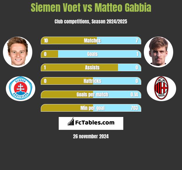 Siemen Voet vs Matteo Gabbia h2h player stats