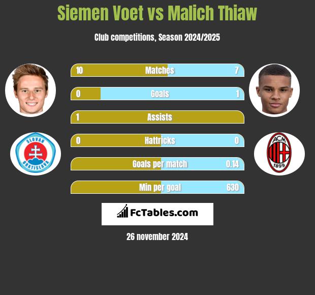 Siemen Voet vs Malich Thiaw h2h player stats