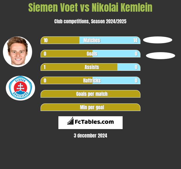 Siemen Voet vs Nikolai Kemlein h2h player stats