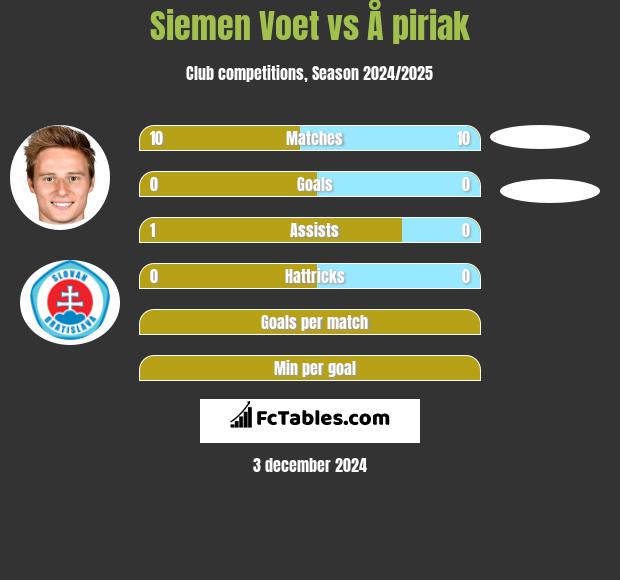 Siemen Voet vs Å piriak h2h player stats