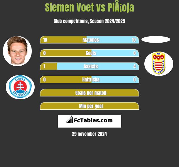 Siemen Voet vs PiÅ¡oja h2h player stats