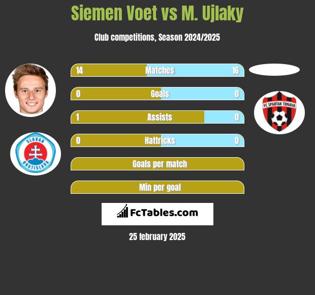 Siemen Voet vs M. Ujlaky h2h player stats