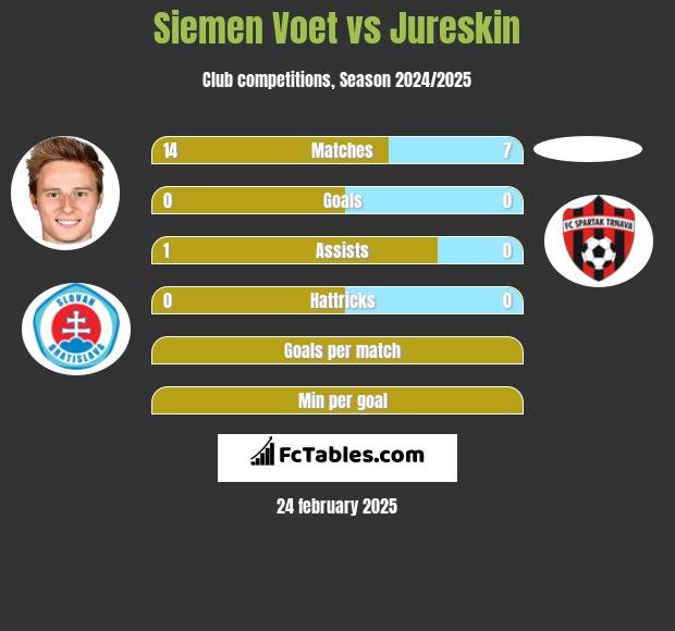 Siemen Voet vs Jureskin h2h player stats