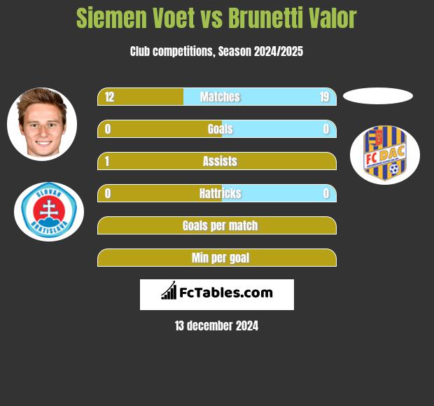 Siemen Voet vs Brunetti Valor h2h player stats