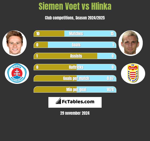 Siemen Voet vs Hlinka h2h player stats