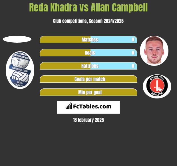 Reda Khadra vs Allan Campbell h2h player stats