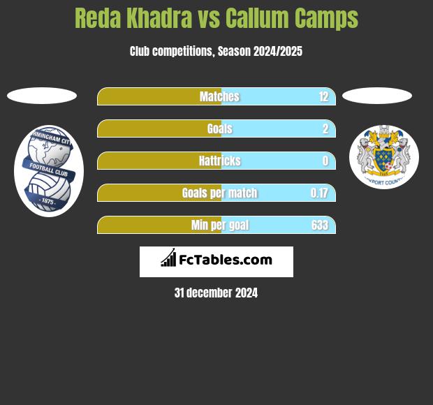 Reda Khadra vs Callum Camps h2h player stats