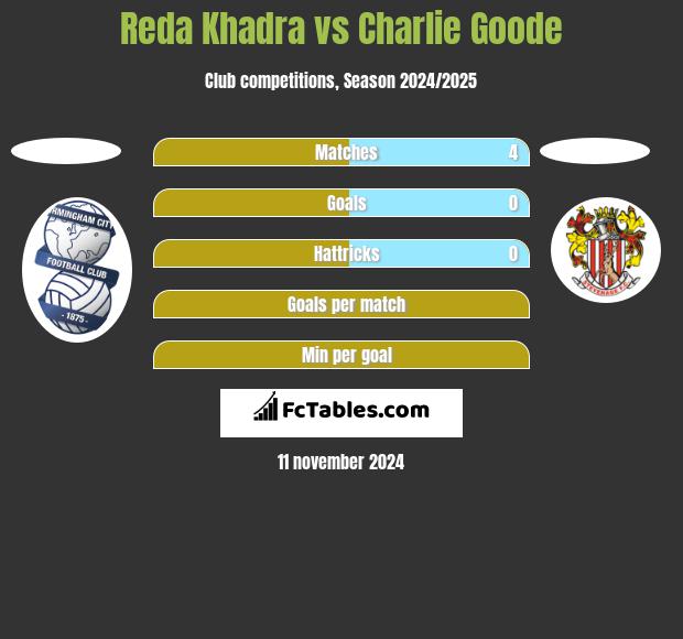 Reda Khadra vs Charlie Goode h2h player stats