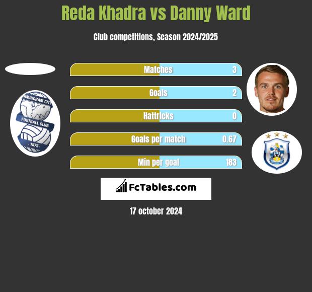 Reda Khadra vs Danny Ward h2h player stats