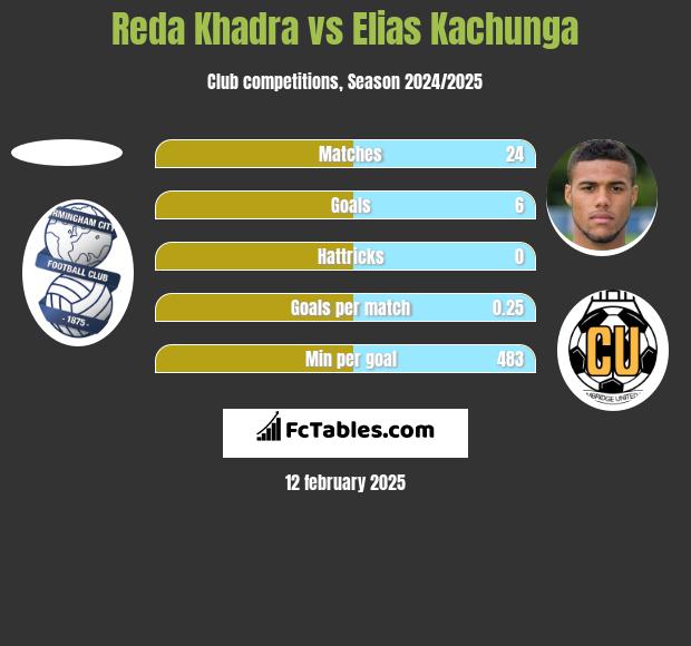 Reda Khadra vs Elias Kachunga h2h player stats