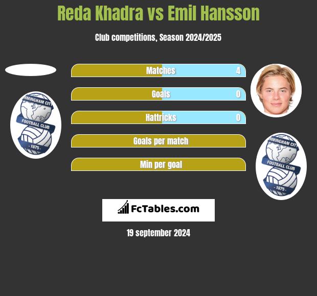 Reda Khadra vs Emil Hansson h2h player stats