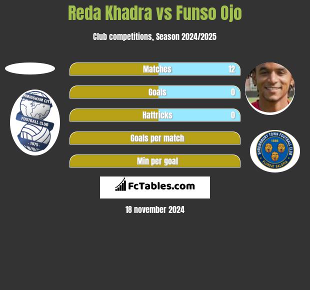 Reda Khadra vs Funso Ojo h2h player stats