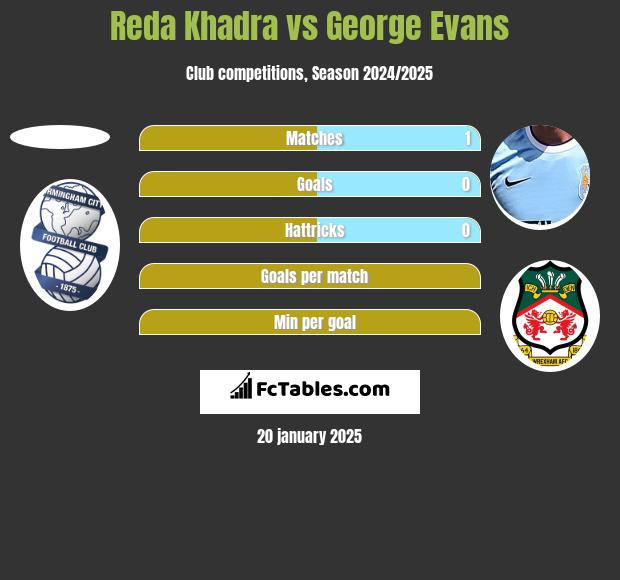 Reda Khadra vs George Evans h2h player stats