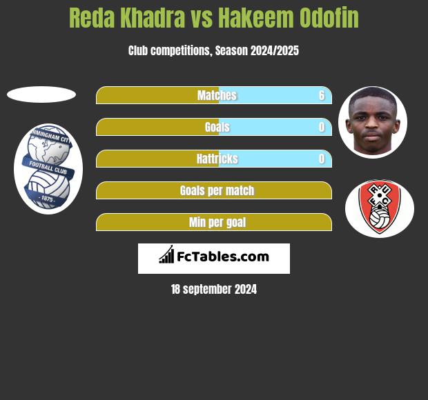 Reda Khadra vs Hakeem Odofin h2h player stats