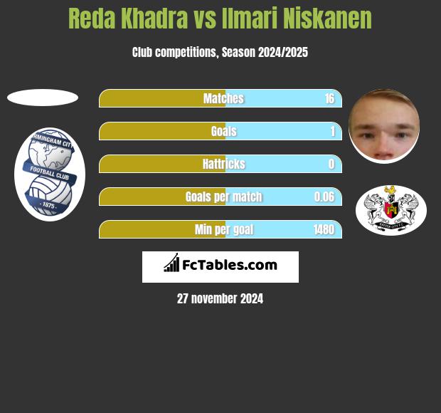 Reda Khadra vs Ilmari Niskanen h2h player stats