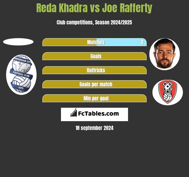 Reda Khadra vs Joe Rafferty h2h player stats