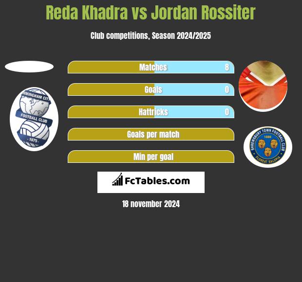 Reda Khadra vs Jordan Rossiter h2h player stats