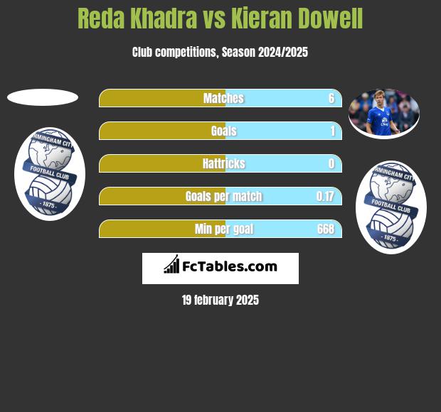 Reda Khadra vs Kieran Dowell h2h player stats