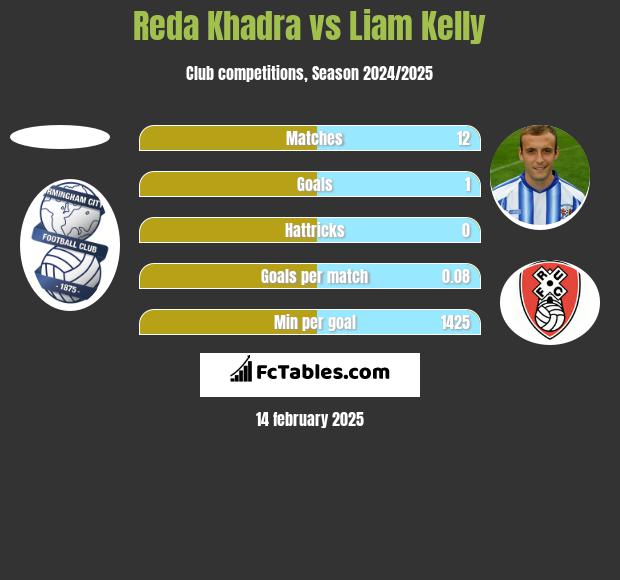 Reda Khadra vs Liam Kelly h2h player stats