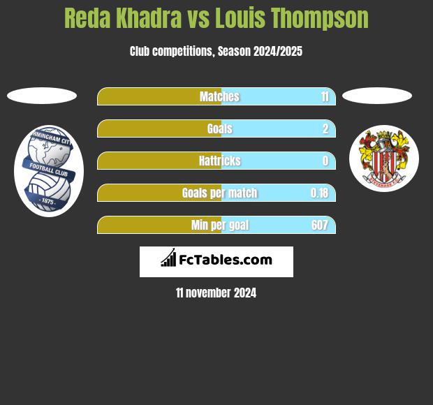 Reda Khadra vs Louis Thompson h2h player stats