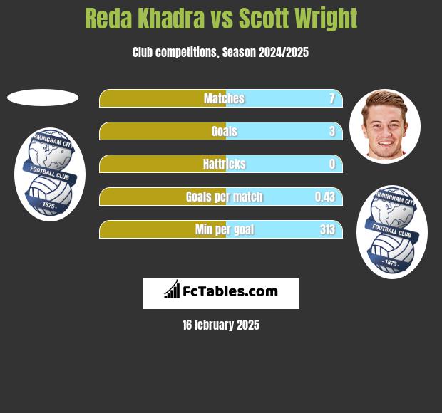 Reda Khadra vs Scott Wright h2h player stats