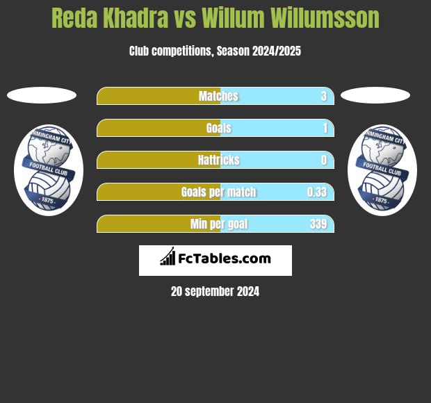 Reda Khadra vs Willum Willumsson h2h player stats