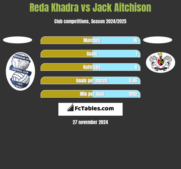 Reda Khadra vs Jack Aitchison h2h player stats