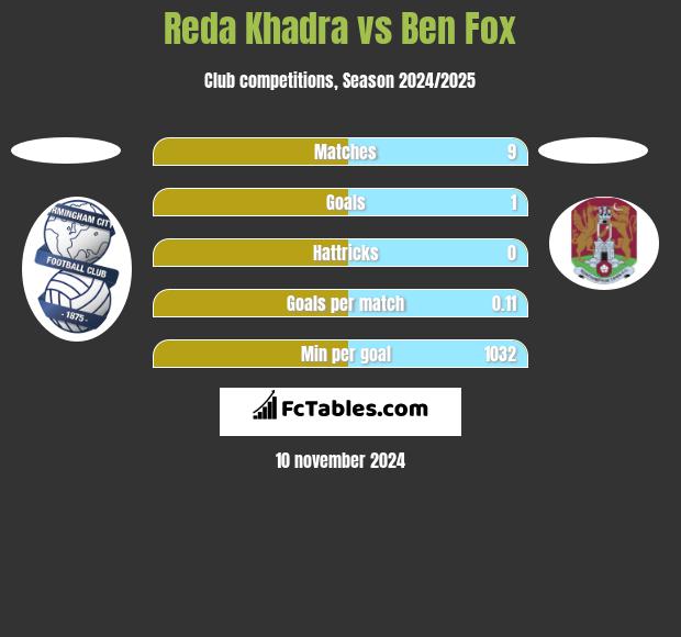 Reda Khadra vs Ben Fox h2h player stats