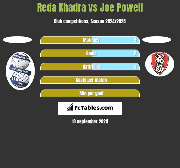 Reda Khadra vs Joe Powell h2h player stats