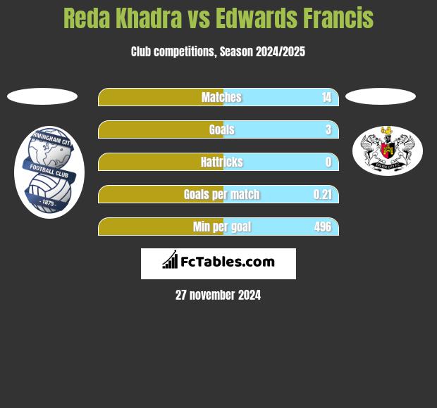 Reda Khadra vs Edwards Francis h2h player stats