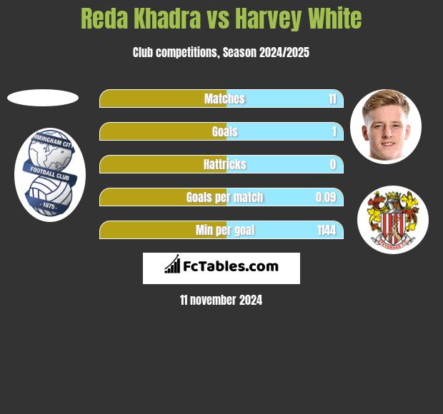 Reda Khadra vs Harvey White h2h player stats