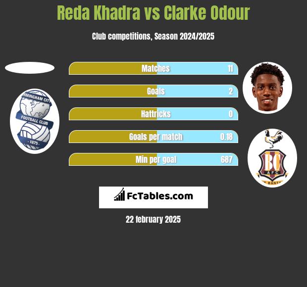 Reda Khadra vs Clarke Odour h2h player stats