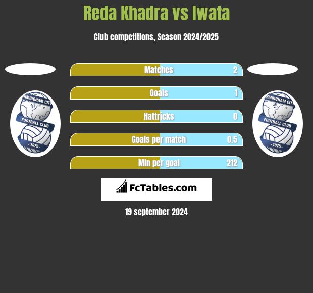 Reda Khadra vs Iwata h2h player stats