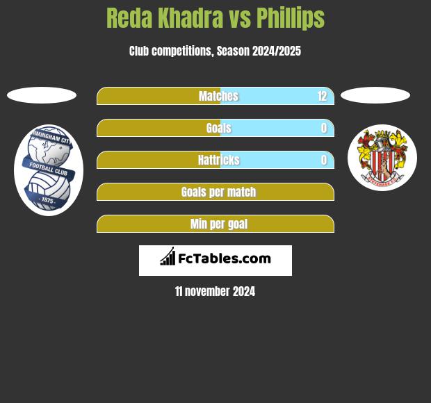 Reda Khadra vs Phillips h2h player stats