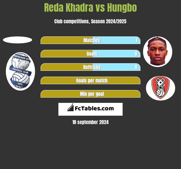 Reda Khadra vs Hungbo h2h player stats