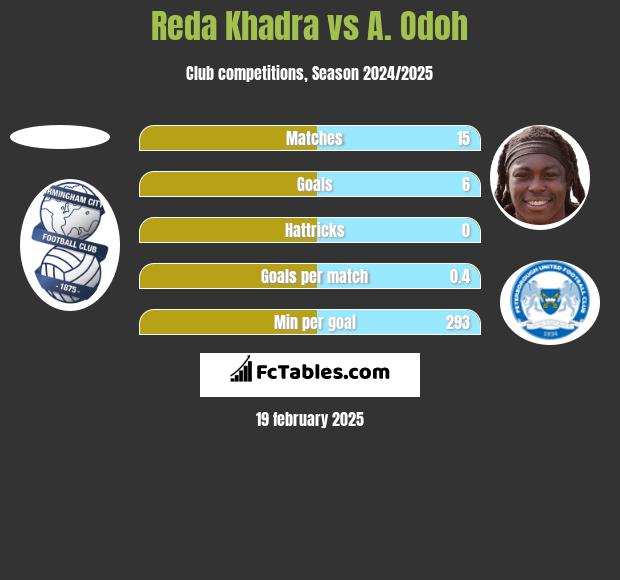 Reda Khadra vs A. Odoh h2h player stats