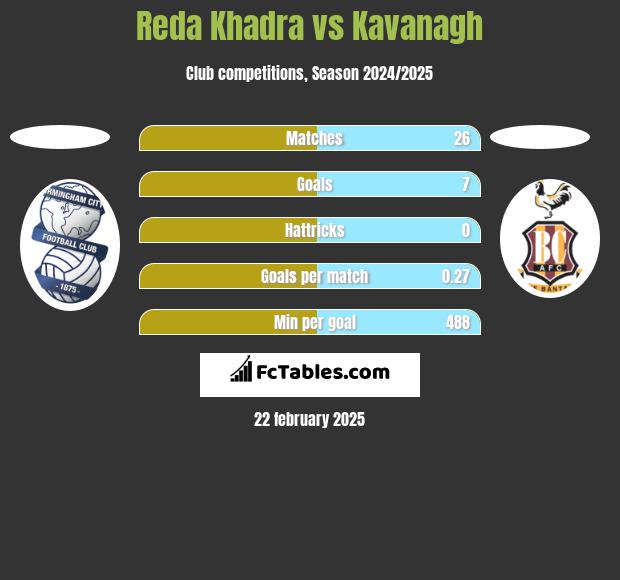 Reda Khadra vs Kavanagh h2h player stats