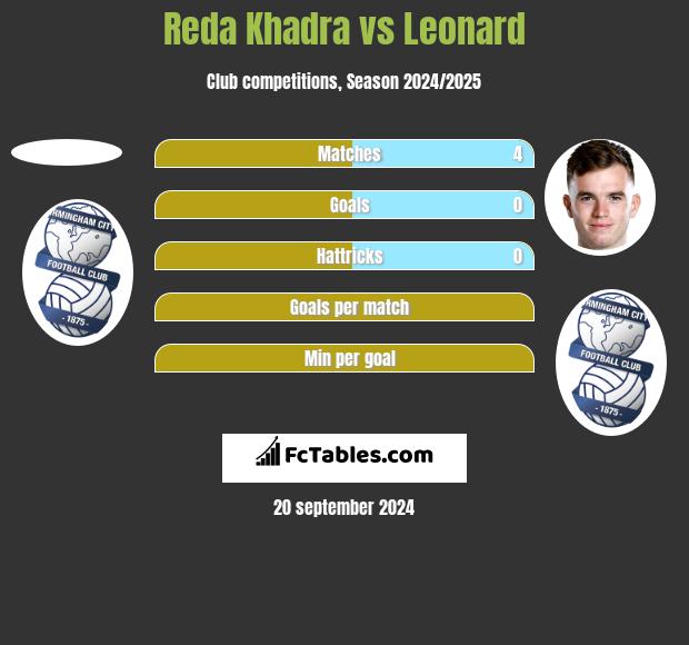 Reda Khadra vs Leonard h2h player stats