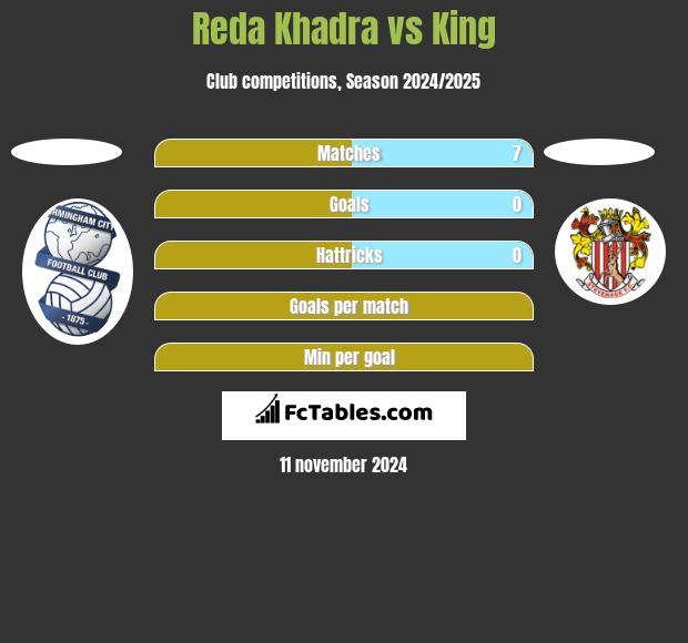 Reda Khadra vs King h2h player stats