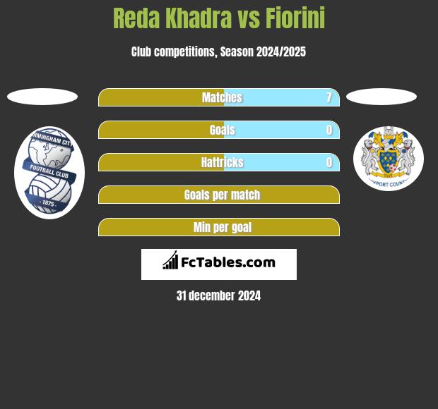 Reda Khadra vs Fiorini h2h player stats