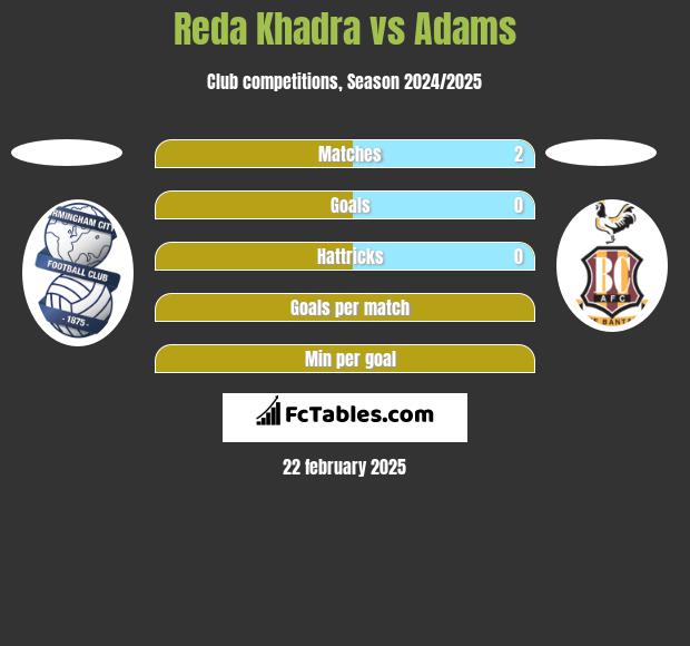 Reda Khadra vs Adams h2h player stats