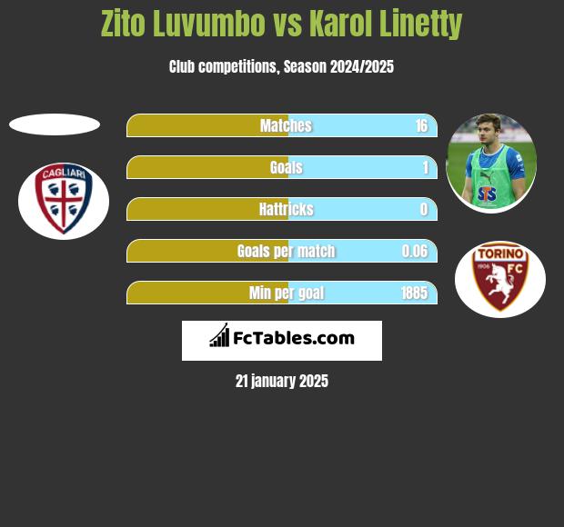 Zito Luvumbo vs Karol Linetty h2h player stats