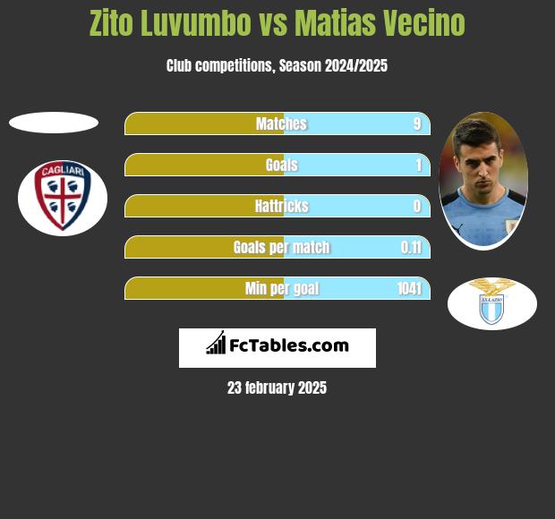 Zito Luvumbo vs Matias Vecino h2h player stats