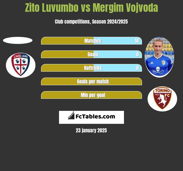 Zito Luvumbo vs Mergim Vojvoda h2h player stats