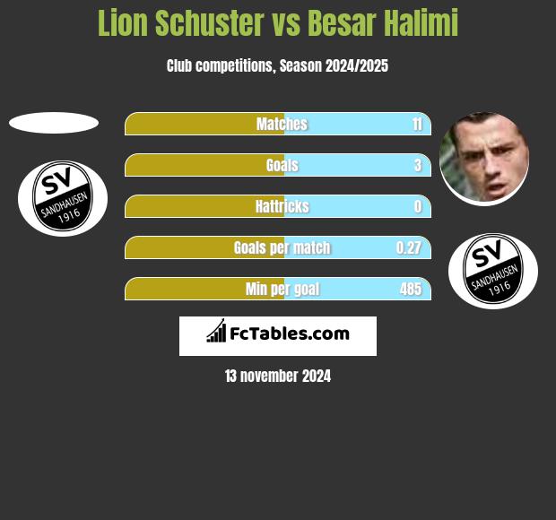 Lion Schuster vs Besar Halimi h2h player stats