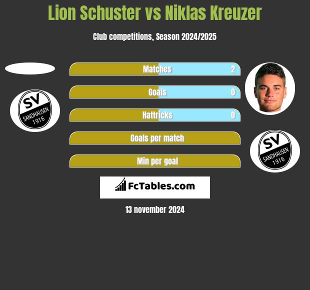 Lion Schuster vs Niklas Kreuzer h2h player stats