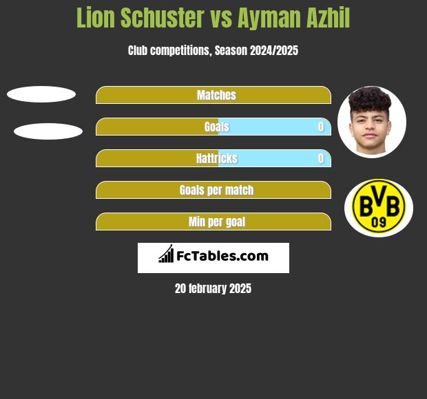 Lion Schuster vs Ayman Azhil h2h player stats