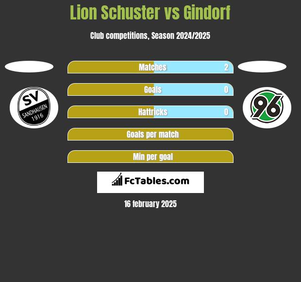 Lion Schuster vs Gindorf h2h player stats