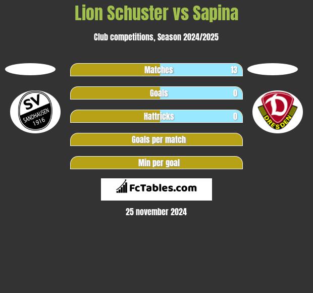 Lion Schuster vs Sapina h2h player stats